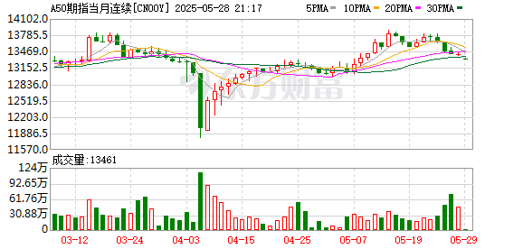中金宸大 富时A50期指连续夜盘收涨0.13% 报13489点