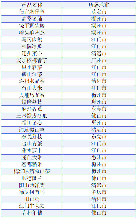 荆叶优配 【附名单】广东地理标志产品+60