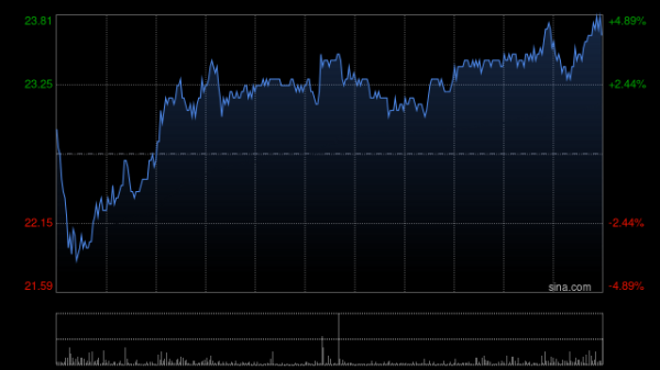 盛鹏优配 三生制药盘中涨超3% 瑞银给予“买入”评级