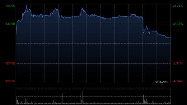 配股宝 渣打集团盘中涨近5% 渣打香港计划发行港元稳定币
