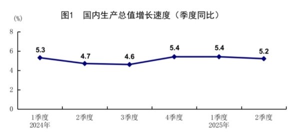 财牛股配 上半年GDP增长5.3%，下半年稳增长政策将加快推出