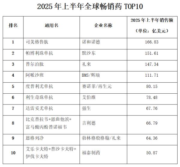 拉伯配资 “药王”更替加速, 今年上半年司美格鲁肽登顶
