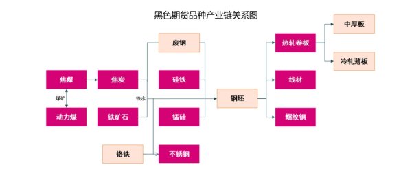 中利网 几张图带你看懂期货市场各品种产业链关系图, 快速收藏保存!