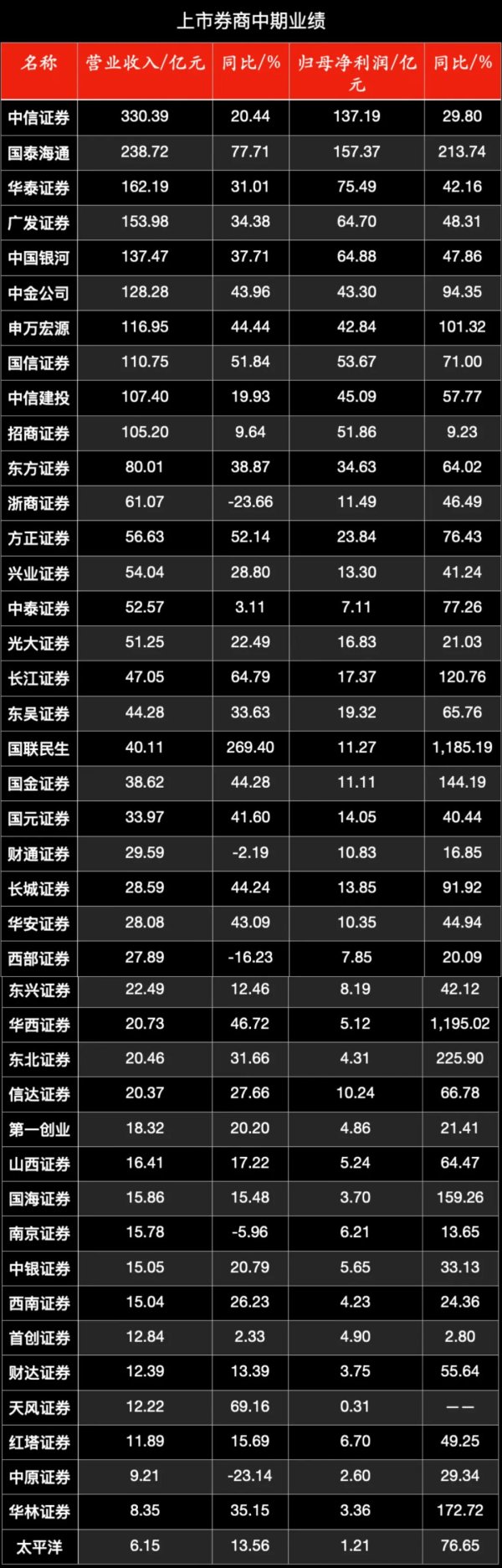 股点网 42家上市券商中期业绩出炉: 整体远超预期 多家并购重组机构实现显著增长