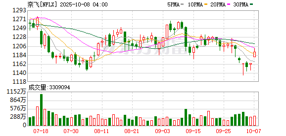 乐配网 奈飞第二季度业绩展望超出预期 盘后涨超1%