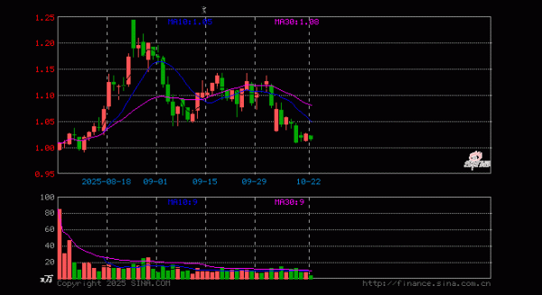 广盛网  创业板软件ETF华夏(159256)跌1.07%, 半日成交额375.43万元